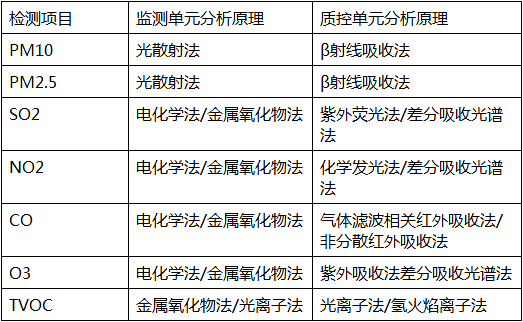 空氣質(zhì)量六參數(shù)監(jiān)測(cè)