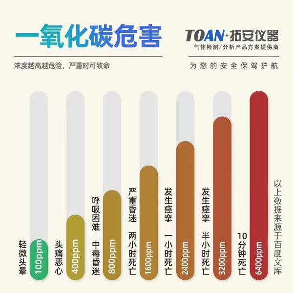 一氧化碳報(bào)警器為什么會(huì)成為安全保障必備儀表-湖南拓安儀器